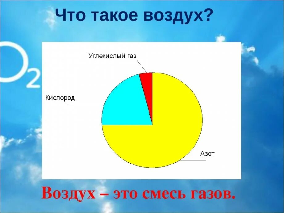 Воздух это окружающий мир. Воздух. Смесь газов. Из чего состоит воздух. Из чего состоит воздух окружающий.