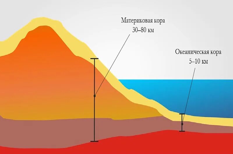 Континентальная и океаническая земная кора. Осадочный слой литосферы. Слои океанической коры земной коры. Схема строения литосферы. Самый первый слой в земной и океанической коре.