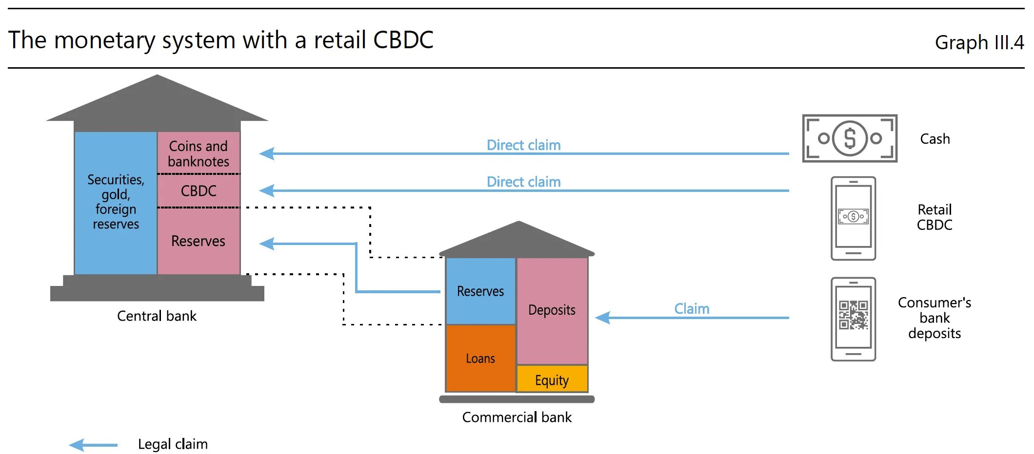 Moneys systems. CBDC. Система CBDC. Retail Central Bank Digital currency. Цифровая валюта центрального банка CBDC.