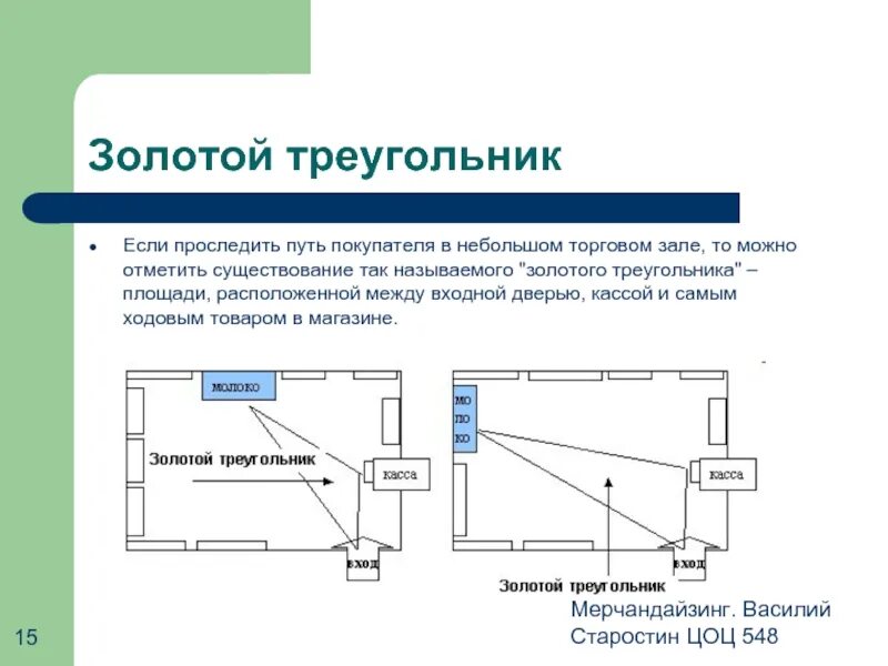 Размещение свободных. Золотой треугольник мерчандайзинг. Зоны торгового зала магазина. Золотой треугольник торгового зала. Схема движения покупателей в магазине.