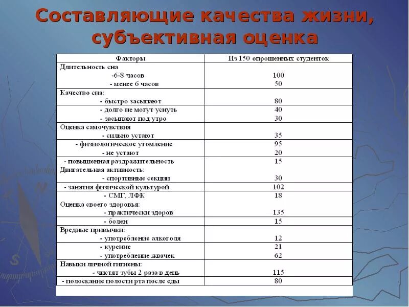 Оценка жизненных показателей. Субъективное качество жизни. Составляющие качества жизни. Оценка качества жизни пациента. Объективные показатели качества жизни.