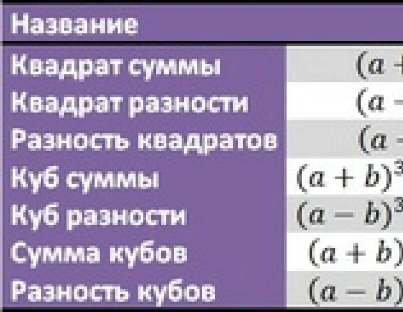 Икс куб минус игрек куб. А в квадрате минус в в квадрате формула. формула скобок в квадрате. формулы квадратов. х в квадрате + у в квадрате формула.