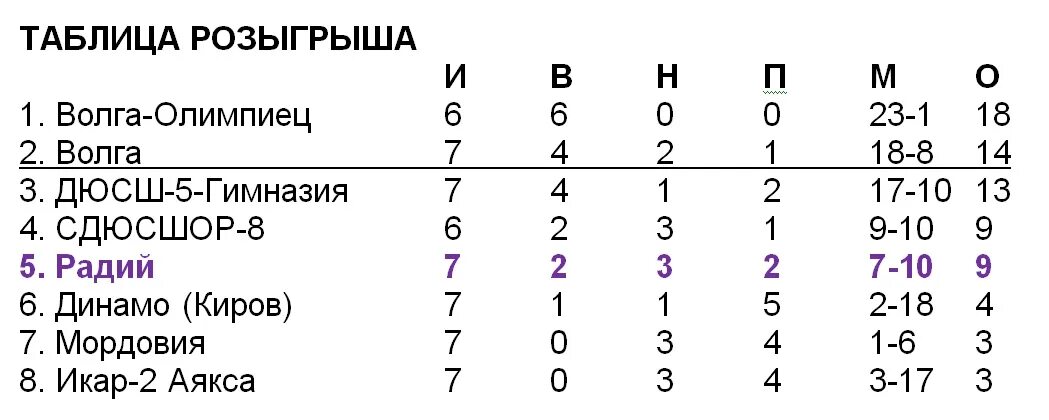 Таблица розыгрыша