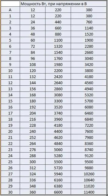 Таблица ватт ампер 220. Таблица ватт ампер 12 вольт. Таблица киловатт ампер 380. Таблица КВТ В амперы 220.