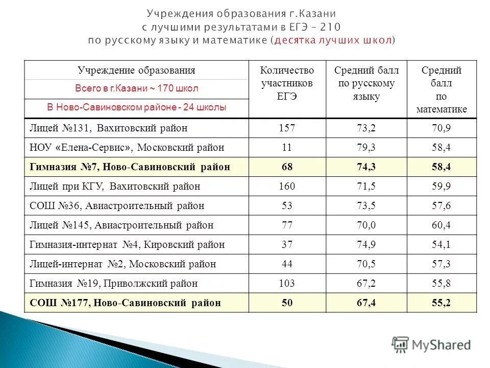 Лучшие школы по результатам ЕГЭ. Рейтинг образовательных учреждений. Список школ Казани. Средний балл в лицее. Список школ егэ