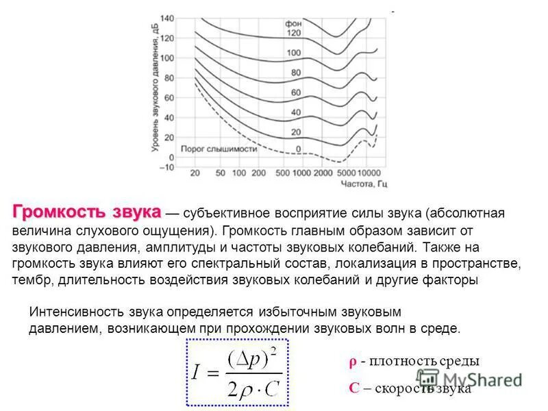 громкость звука зависит от частоты колебаний амплитуды. высота звука зависит от частоты. от чего зависит амплитуда звука. амплитудные колебания звуковых волн. зависимость громкости звука от амплитуды колебаний.