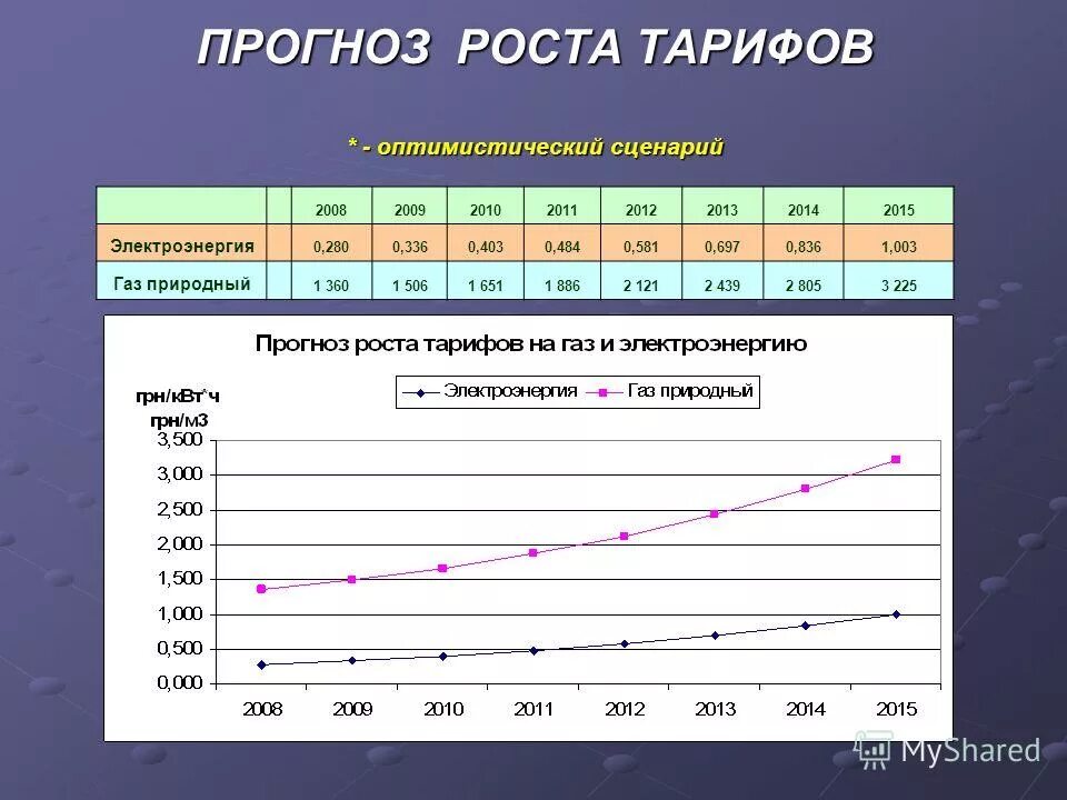 рост цен на бензин 2023. прогнозирование инфляции. рост потребления график. рост стоимости энергоресурсов. прогнозируемый рост цен.