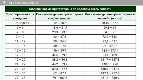 Прогестерон первый триместр. Норма уровня прогестерона при беременности по неделям. Прогестерон при беременности по неделям нмоль/л. Нормы прогестерона при беременности по неделям нмоль/л. Уровень прогестерона по неделям беременности таблица.