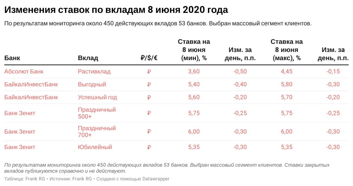 Банковский вклад 2019. Таблица процентов по вкладам в банках. Процентные ставки банков. Процентные ставки банков по вкладам. Процентные ставки по вкладам в банке.