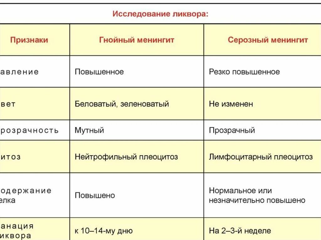 Серозно гнойный менингит. Дифференциальный диагноз гнойных и серозных менингитов.. Серозный и Гнойный менингит дифференциальная диагностика. Диф диагностика серозного и Гнойного менингита. Диф диагноз Гнойного и серозного менингита.