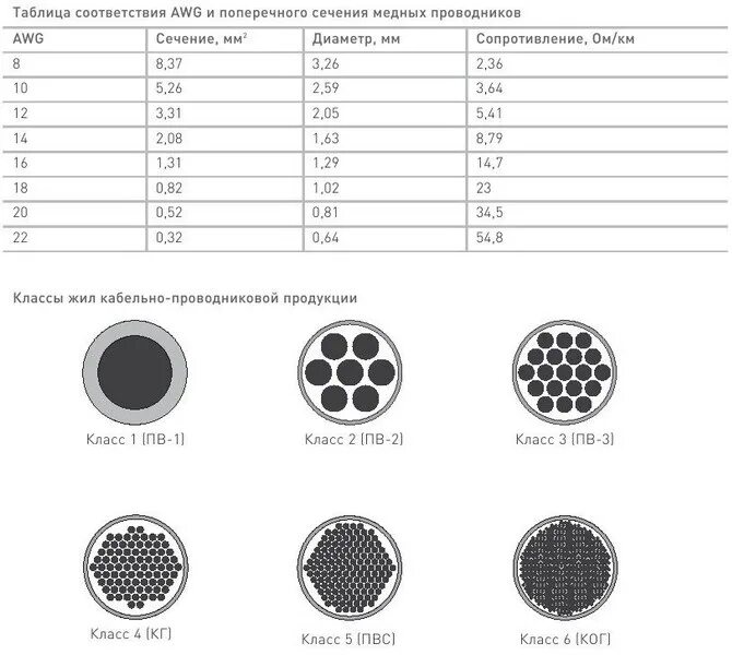 Таблица расчета сечения кабеля по диаметру жилы. Диаметр проводника 1,5мм2. Диаметр жил кабеля по сечению таблица. Диаметр жилы кабеля сечением 10 мм. Провода тонкого сечения