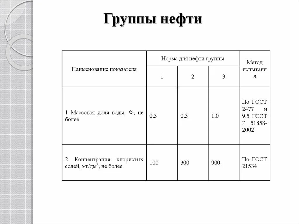 1 группа нефти