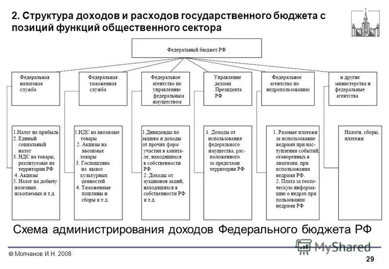 Структура расходов россии. Структура расходов государственного бюджета. Состав доходов и расходов бюджетной системы. Виды расходов федерального бюджета схема. Состав и структура расходов бюджетной системы российской федерации.
