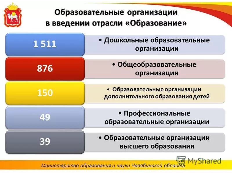 Образовательные организации Челябинской обл. Научные учреждения Челябинской области перечислить. Предопреятео одно в Челябинской области запись 3 класс.