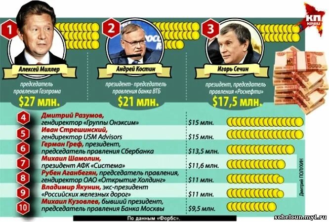 Зарплата Миллера. Сколько получает Миллер. Зарплата главы Роснефти. Сколько зарабатывает комиссия