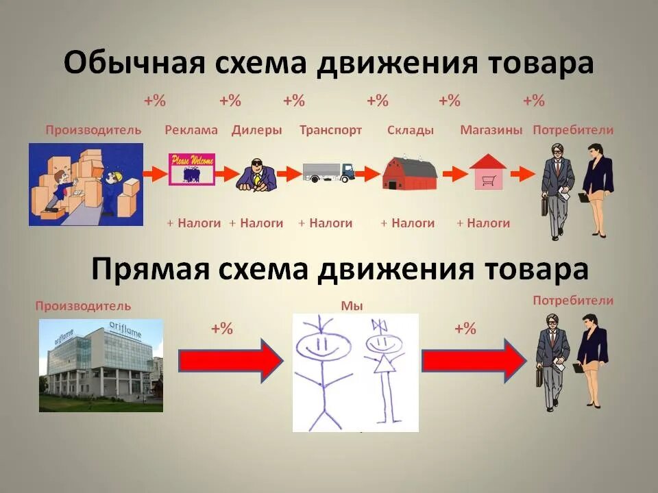 Обычная схема движения товара. Схема движения товара от производителя к потребителю. Схема сетевого маркетинк. Схема продвижения продукта.