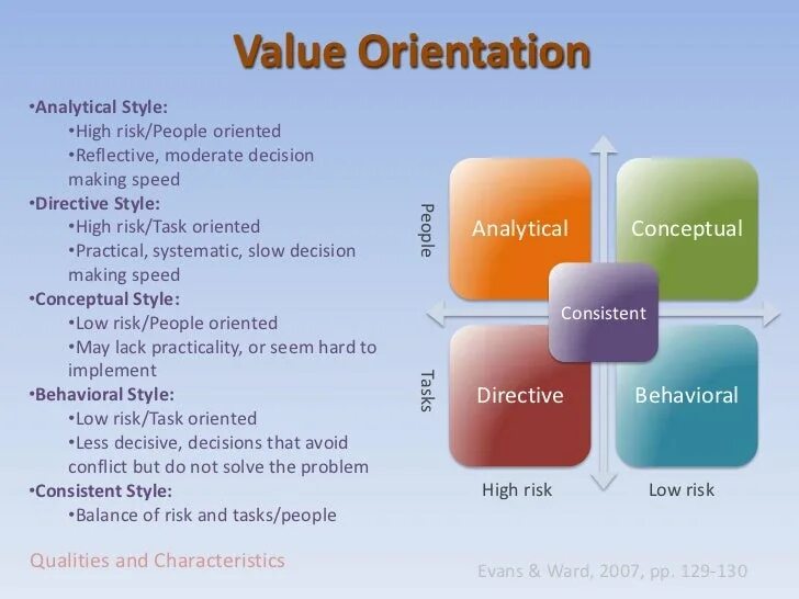 Value 50 value. Value orientation. Kluckhohn and Strodtbeck's value orientations. Do decision или make. Value orientations Theory.