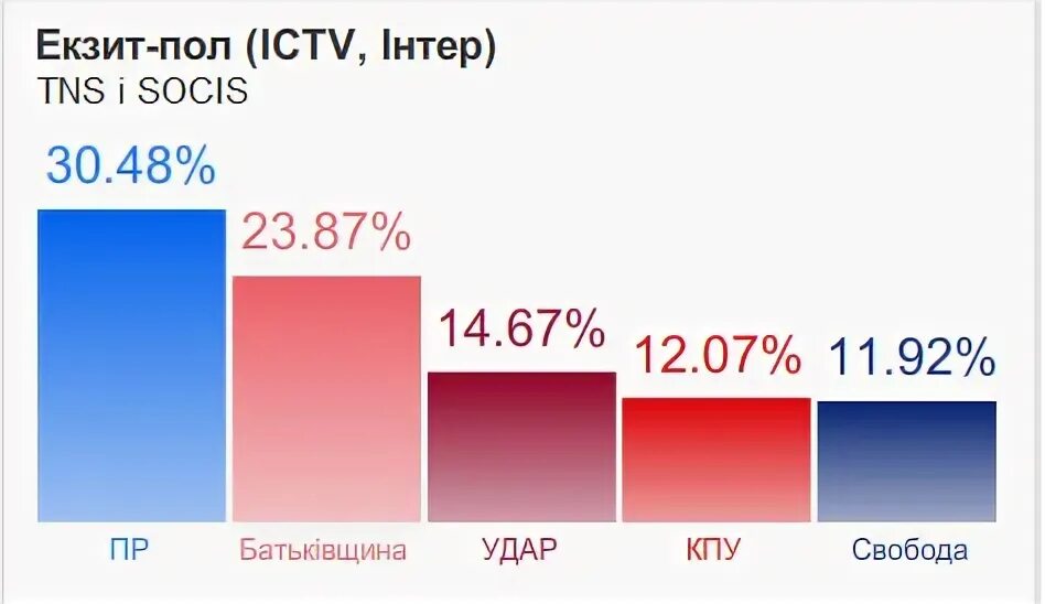 Экзит поллы. Экзит пол. Экзит. Экзит седан. Экзит пол результаты