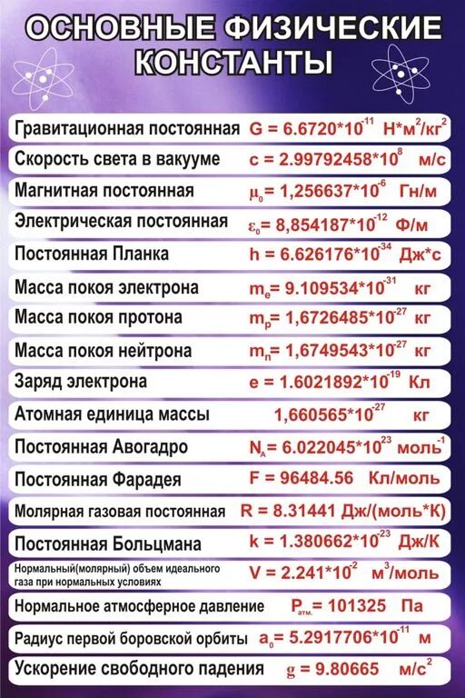 Постоянно основной. Основные физические константы. Фундаментальные физические константы. Физические константы таблица. Физические постоянные таблица.