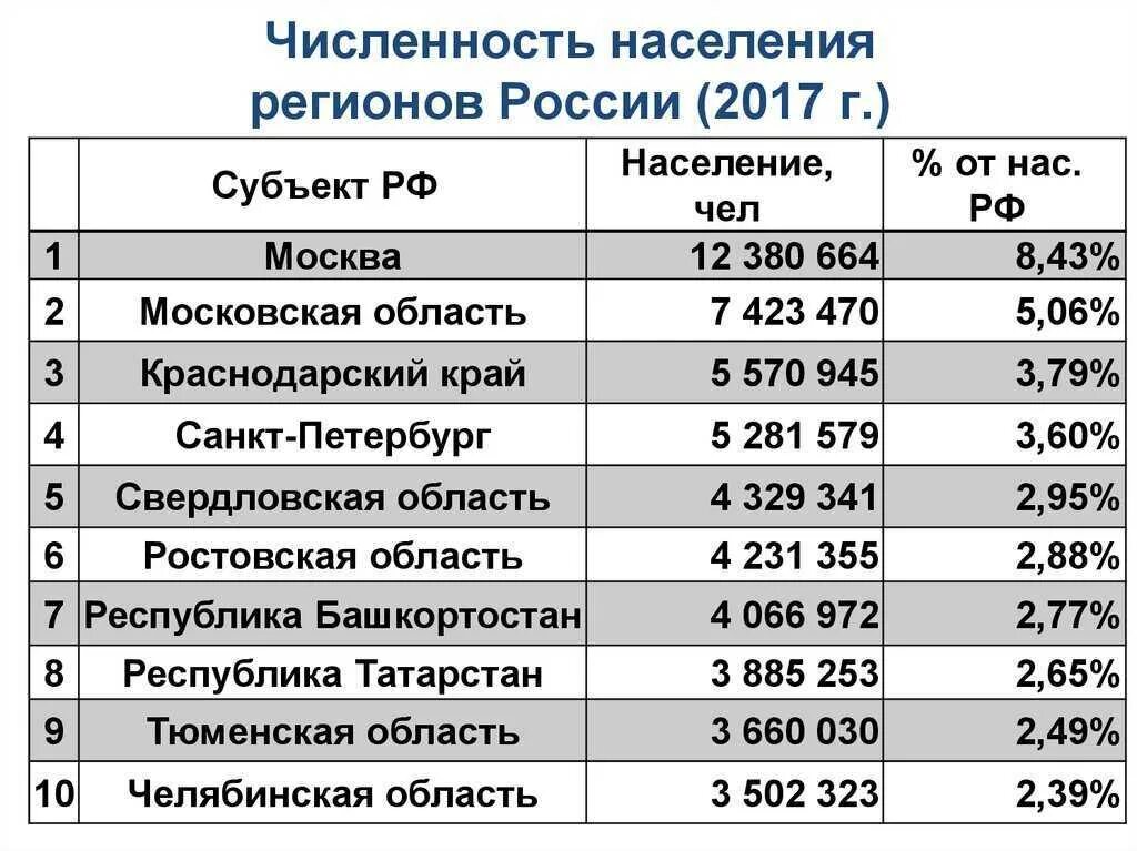 Самый маленький район россии по населению