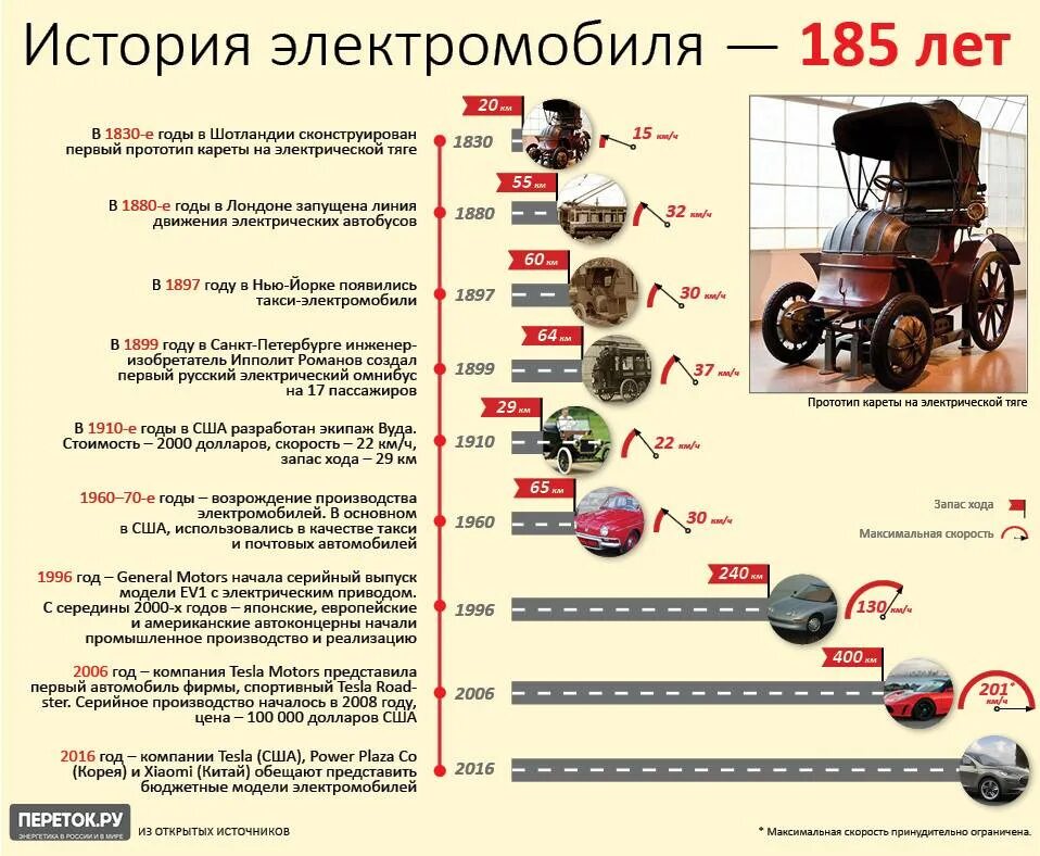 Какая мощность электрокары. Преимущества электромобилей. Электромобиль и автомобиль сравнение. Технические характеристики электромобилей. История развития электромобиля.