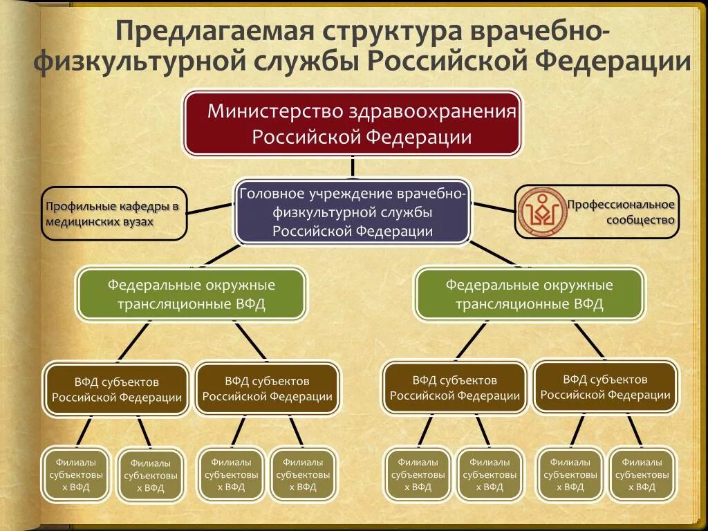 Врачебно физкультурное учреждение. Задачи врачебно физкультурного диспансера. Организация врачебно физкультурной службы. Структура врачебно-физкультурного диспансера. Структура специализированной врачебно физкультурной службы в России.