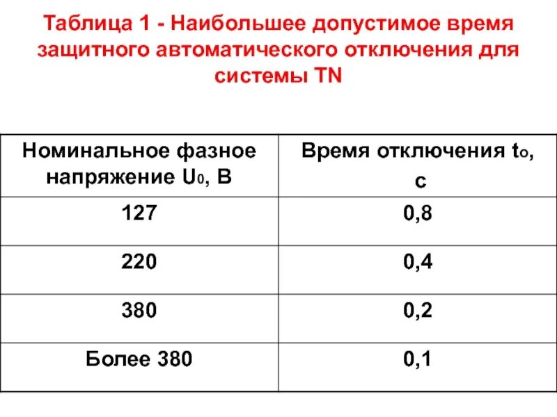 Превышает допустимое значение. Номинальное фазное напряжение. номинальное напряжение 380. время срабатывания аппарата защиты допустимое. таблица выключения автомата.