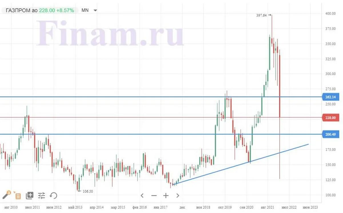 Акции Газпрома. Динамика акций Газпрома. Рост акций Газпрома. Акции Газпрома график.