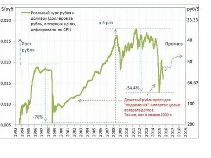 Курс доллара на год таблица