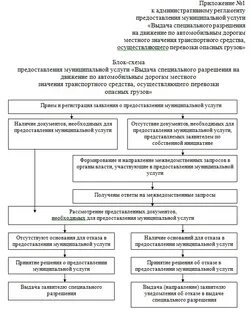 Типовые административные регламенты муниципальных услуг