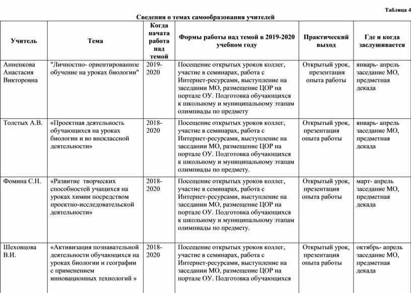 Темы самообразования воспитателя доу. Примерный план самообразования воспитателя ДОУ по ФГОС. Таблица по самообразованию педагога. Мероприятия по самообразованию таблица. План по самообразованию воспитателя в таблице.