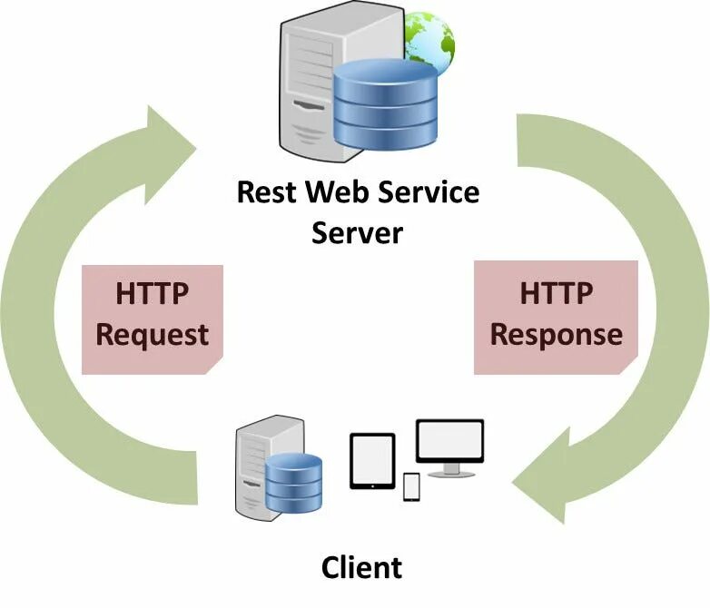 Client response. Схема работы веб сервера. Схема работы веб сервиса. Rest API архитектура приложений. Архитектура rest API сервиса.