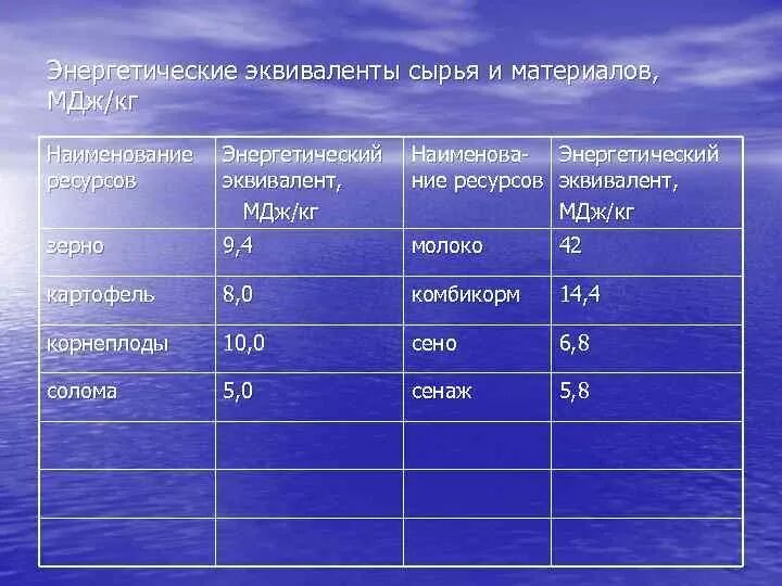 Энергетический эквивалент. Энергетические эквиваленты формула. Энергетический эквивалент это в химии. Энергетический эквивалент 1 г. Бензин 46 мдж кг