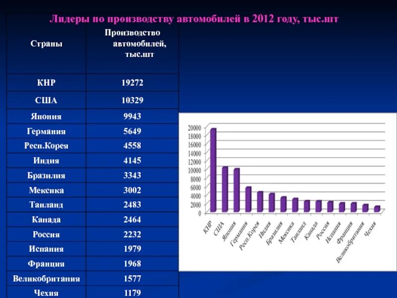 Сша лидер по производству. Лидеры производства автомобилей. Страны Лидеры по производству автомобилей. Лидеры по производству автомобилей в мире. Автомобилестроение страны Лидеры.