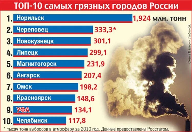 Самые грязные области. Статистика самых загрязненных городов. 10 Самых грязных городов России по экологии. Самые загрязненные города России. Таблица самых загрязненных городов России.