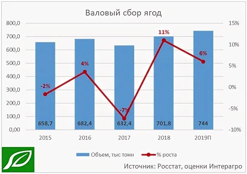 Валовый сбор. Валовый сбор ягод Росстат. Анализ рынка ягоды. Динамика роста рынка ягод в России. Валовой сбор это