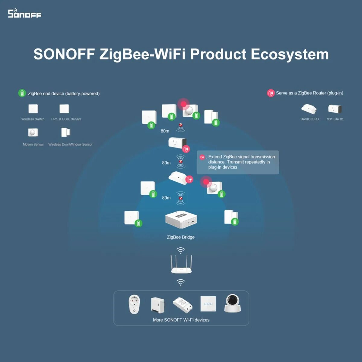 Zigbee bridge. Sonoff snzb-01. sonoff zigbee шлюз. sonoff zigbee схема. sonoff zigbee 3.0.