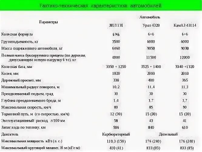 Расход топлива урал 375