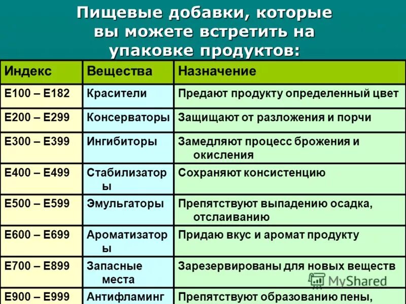 Назначение добавок. Пищевые добавки. Классификация пищевых добавок. Пищевые добавки классификация и характеристика. Пищевые добавки примеры.