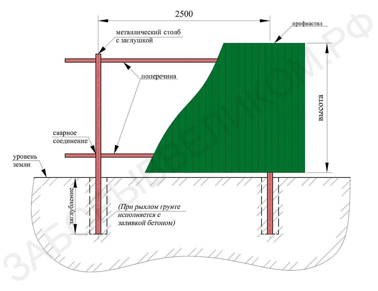 Установка столбов для забора из профнастила. Схема правильного монтажа забора из профлиста. Чертеж монтажа забора из профлиста. Чертеж забора из профнастила с металлическими столбами. Схема установки строительного забора из профлиста.