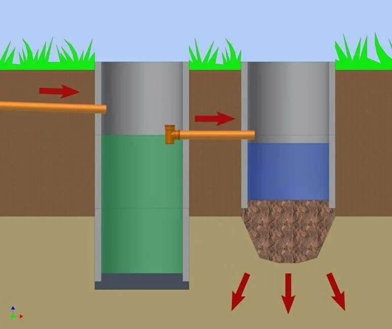 Выгребная яма, канализация, сливная яма, септик. Септик из бетонных колец 4+4. Выгребные ямы септики. Выгребная яма 3 кольца. Септик или яма