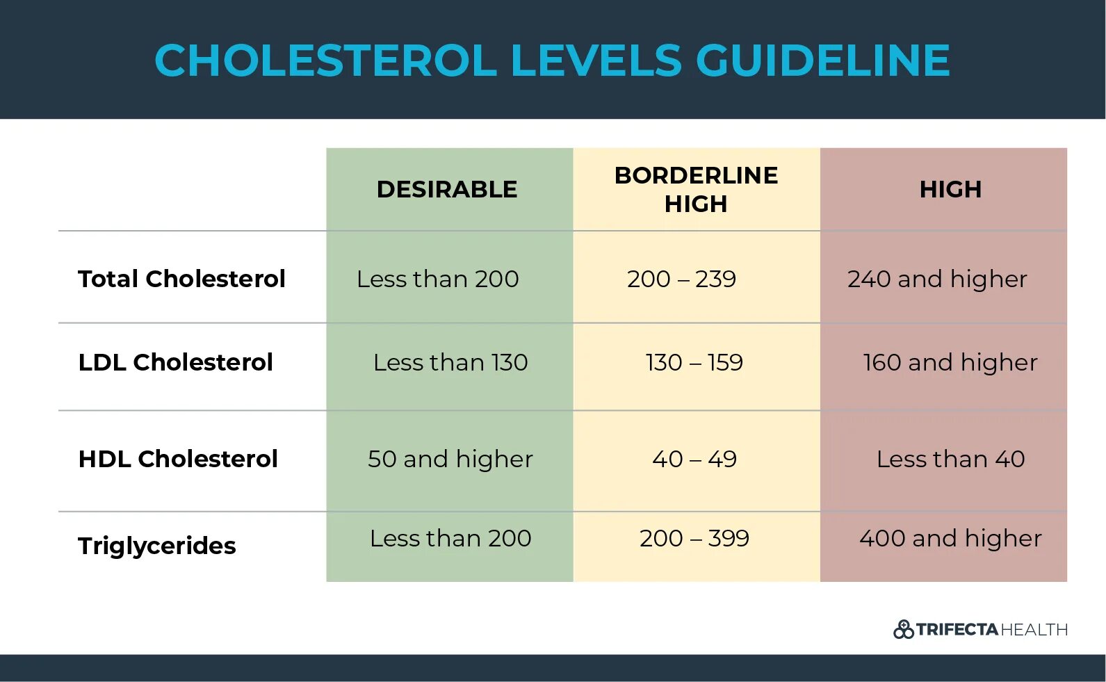 Cholesterol Level. Cholesterol Level normal LDL. High LDL cholesterol. LDL Cholesterin. Raised level