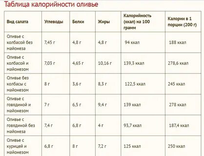 Энергетическая ценность на 100 г продукта