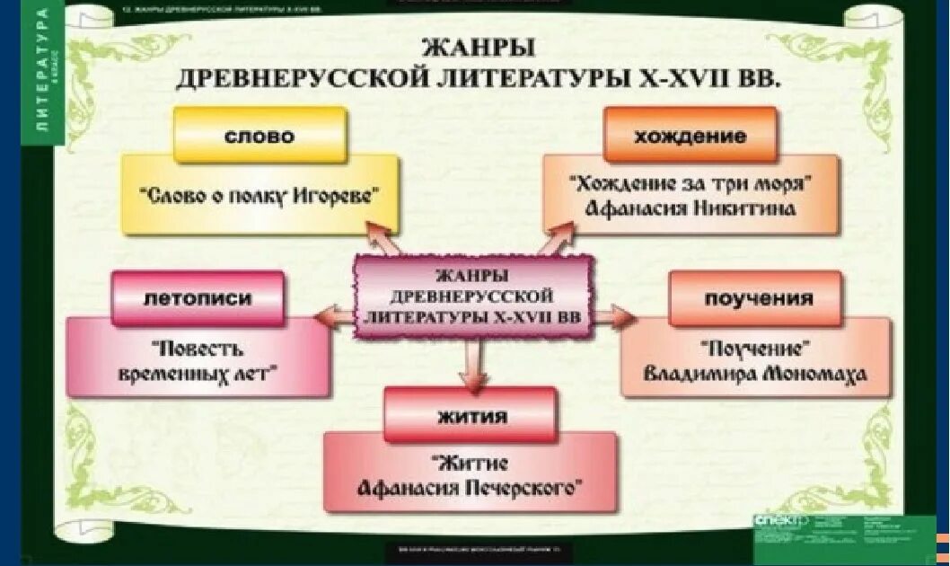 Вспомните произведения русской литературы. Жанры литературы древней Руси. Жанры древнерусской литературы 6 класс. Жанры древнерусской литературы. Жанры литературы в дневнеруси.