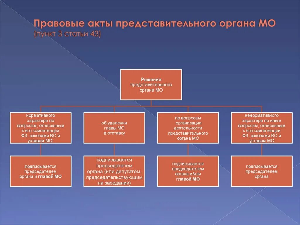 Правовые акты органов представительной власти