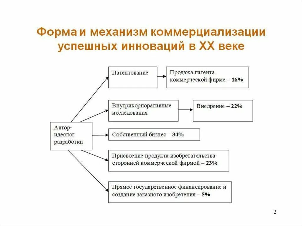 Схема коммерциализации. Схема коммерциализации проекта. Схема коммерциализации инновационного проекта. Формы коммерциализации инноваций.