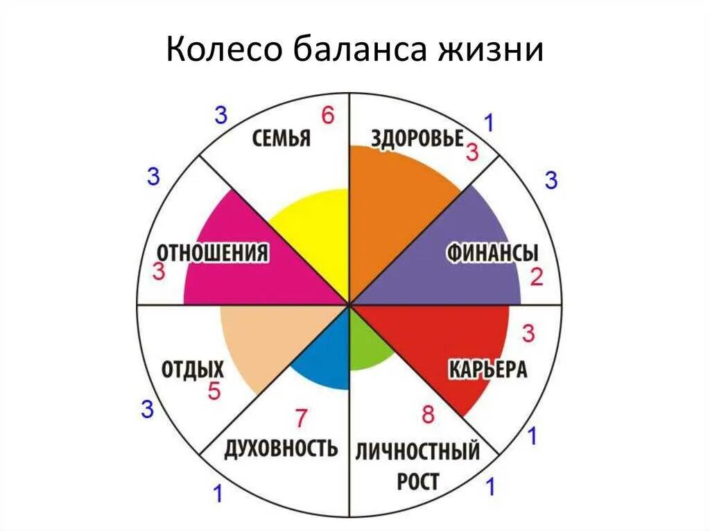 Круг жизненного баланса. Колесо баланса. Колесо баланса жизни. Колесо жизни методика.