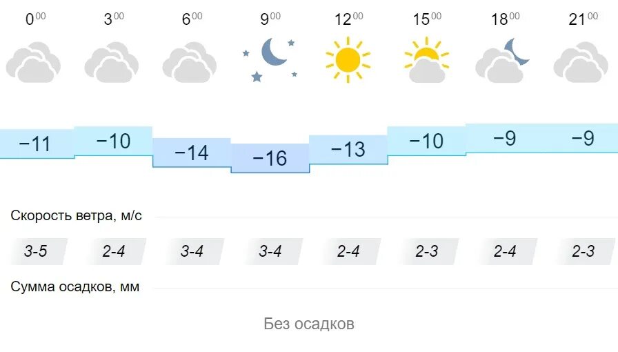 Омск погода на 14 дней 2023. Омск климат. Погода в Омске. Карта погоды Омск. Климат Омска по районам.