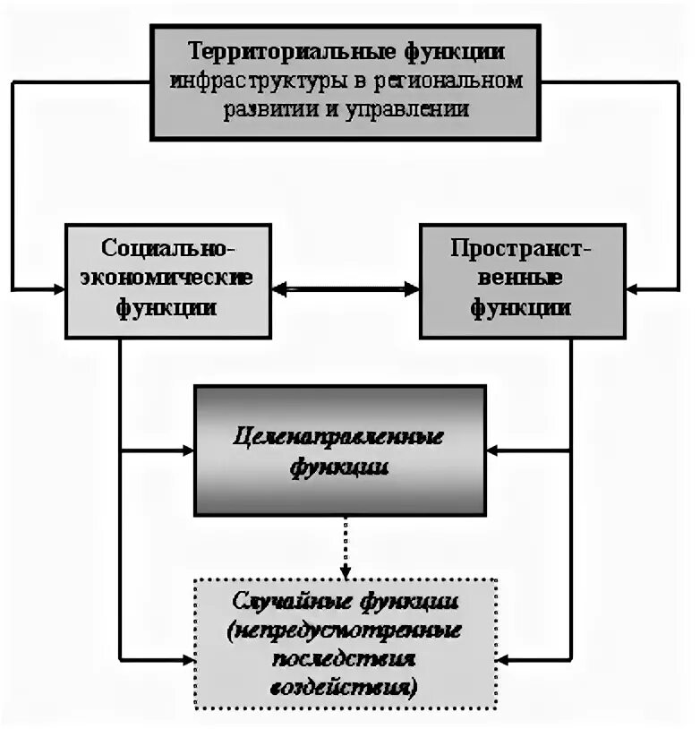 Функции регионального управления. Функции и механизм территориального управления. Функции территориального управления. Функции региональной инфраструктуры.