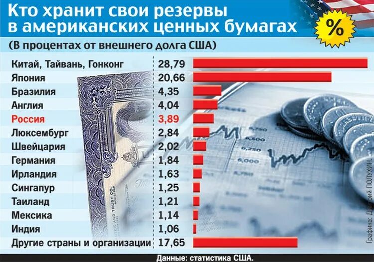 Держатели гособлигаций США. Какие страны вкладывают в американские ценные бумаги. Запасы Китая в долларах. 20 долларов сколько российских